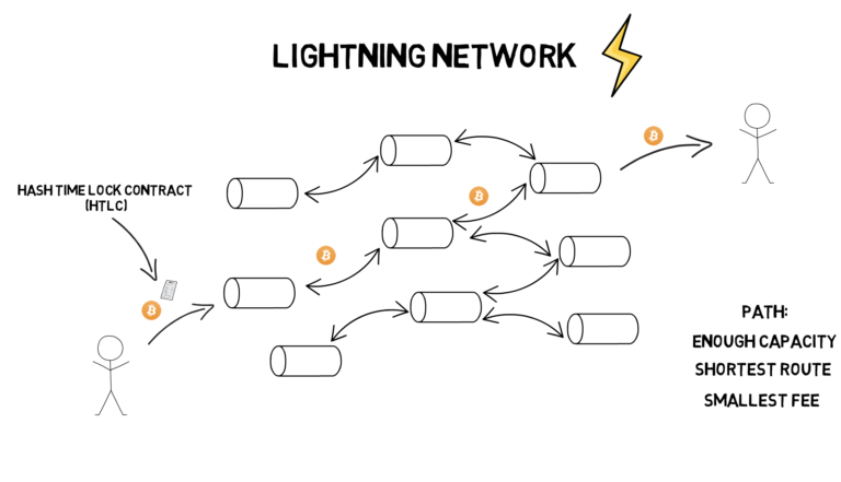 Was sind HTLC im Lightning Netzwerk und wozu werden sie benötigt