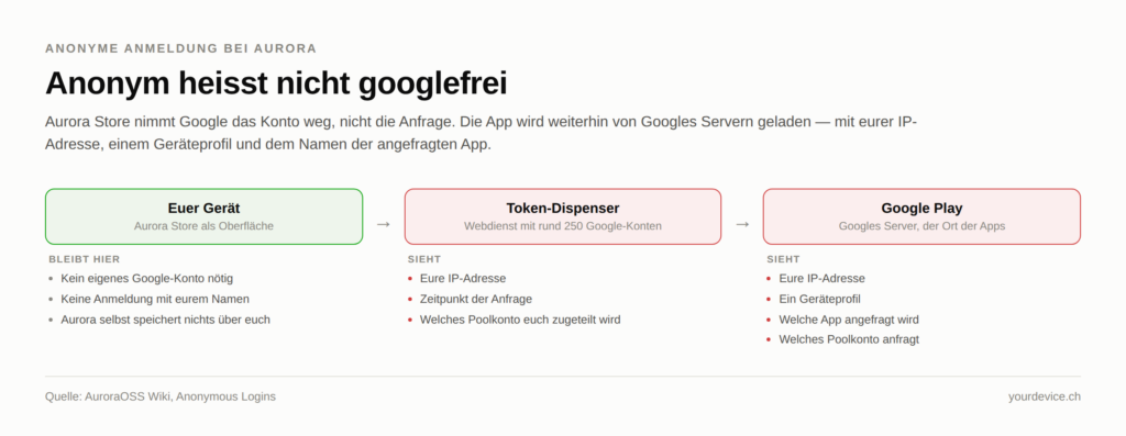 Schaubild mit drei Stationen einer Aurora-Anfrage und dem, was jede davon zu sehen bekommt. Erste Station "Euer Gerät" mit dem Aurora Store als Oberfläche: kein eigenes Google-Konto nötig, keine Anmeldung mit eurem Namen, Aurora selbst speichert nichts über euch. Zweite Station "Token-Dispenser", ein Webdienst mit rund 250 Google-Konten: sieht eure IP-Adresse, den Zeitpunkt der Anfrage und welches Poolkonto euch zugeteilt wird. Dritte Station "Google Play", Googles Server: sieht eure IP-Adresse, ein Geräteprofil, welche App angefragt wird und welches Poolkonto anfragt. Die Aussage lautet, dass anonym nicht googlefrei heisst.