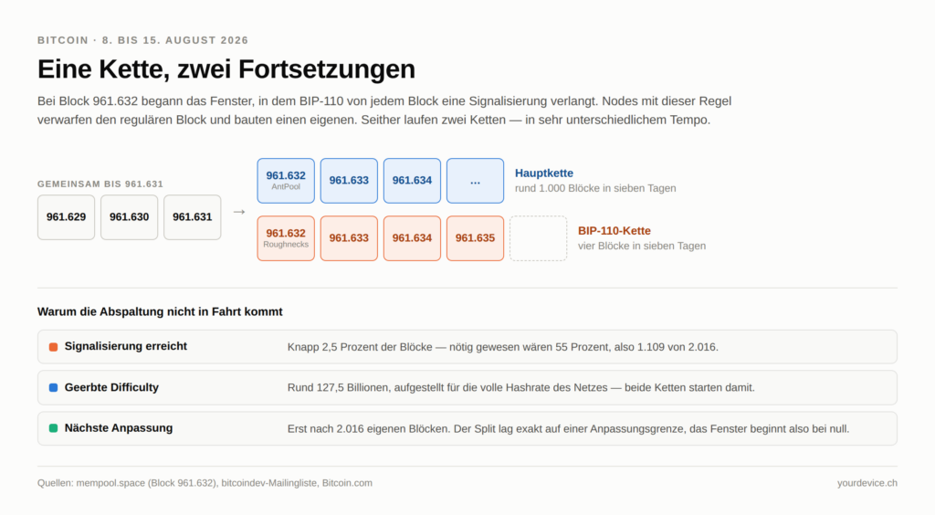 Schaubild: Bis Block 961.631 laufen beide Ketten gemeinsam. Ab 961.632 trennen sie sich — die Hauptkette schafft rund 1.000 Blöcke in sieben Tagen, die BIP-110-Kette vier. Dazu drei Kennzahlen: knapp 2,5 Prozent erreichte Signalisierung statt der nötigen 55 Prozent, eine geerbte Difficulty von rund 127,5 Billionen und die nächste Anpassung erst nach 2.016 eigenen Blöcken.
