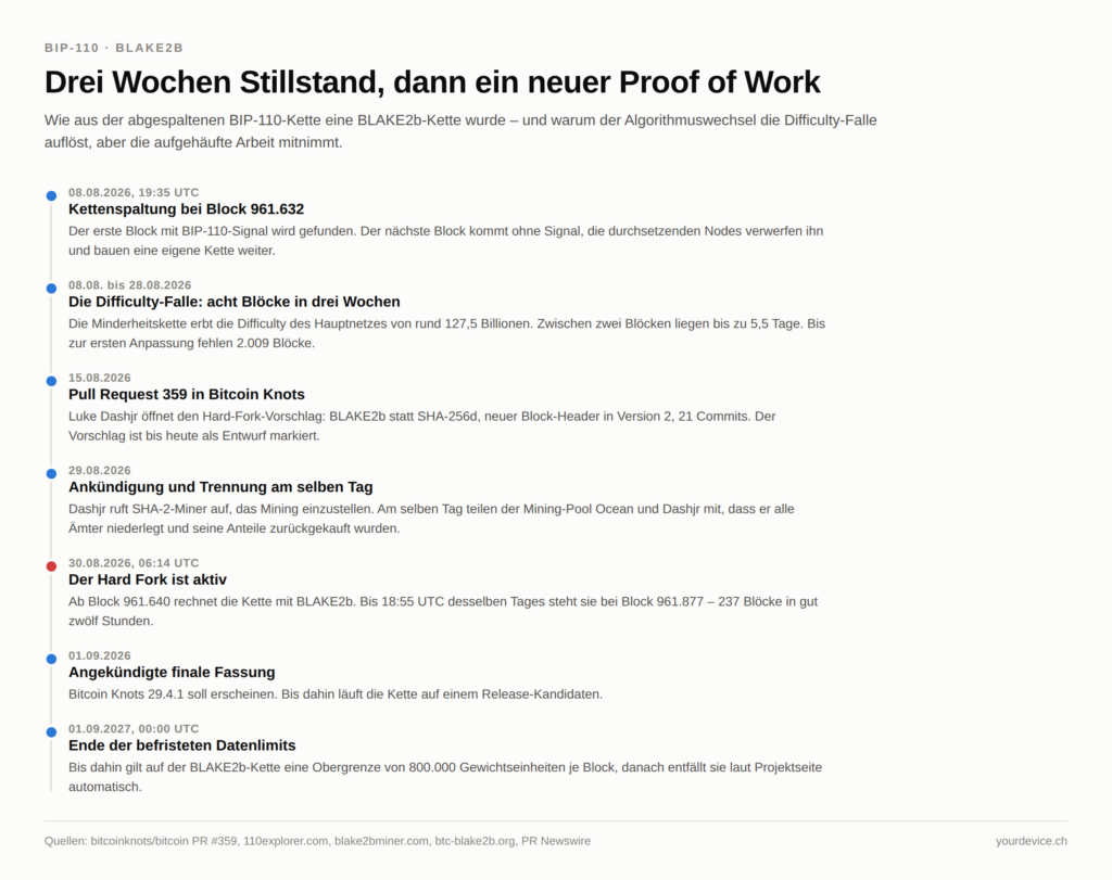 Senkrechte Zeitleiste mit sieben Stationen: Kettenspaltung am 8. August 2026 bei Block 961.632, drei Wochen mit nur acht Blöcken wegen geerbter Difficulty, Pull Request 359 in Bitcoin Knots am 15. August, Ankündigung und Trennung von Ocean und Luke Dashjr am 29. August, Aktivierung des BLAKE2b-Proof-of-Work am 30. August um 06:14 UTC, angekündigte finale Fassung am 1. September 2026 und Ende der Datenlimits am 1. September 2027. Die Grafik zeigt, dass der Algorithmuswechsel die Difficulty-Falle auflöst, aber die aufgehäufte Arbeit mitnimmt.