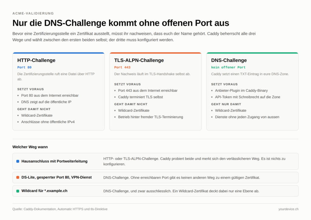 Vergleich der drei ACME-Validierungswege. Die HTTP-Challenge läuft über Port 80, setzt einen aus dem Internet erreichbaren Port 80 und einen DNS-Eintrag auf die öffentliche IP voraus und kann keine Wildcard-Zertifikate. Die TLS-ALPN-Challenge läuft über Port 443 im TLS-Handshake, setzt einen erreichbaren Port 443 voraus, kann ebenfalls keine Wildcards und scheitert hinter fremder TLS-Terminierung. Die DNS-Challenge braucht keinen offenen Port, sondern ein Anbieter-Plugin im Caddy-Binary und einen API-Token mit Schreibrecht auf die DNS-Zone, und ist der einzige Weg zu Wildcard-Zertifikaten und zu Diensten ohne Zugang von aussen.