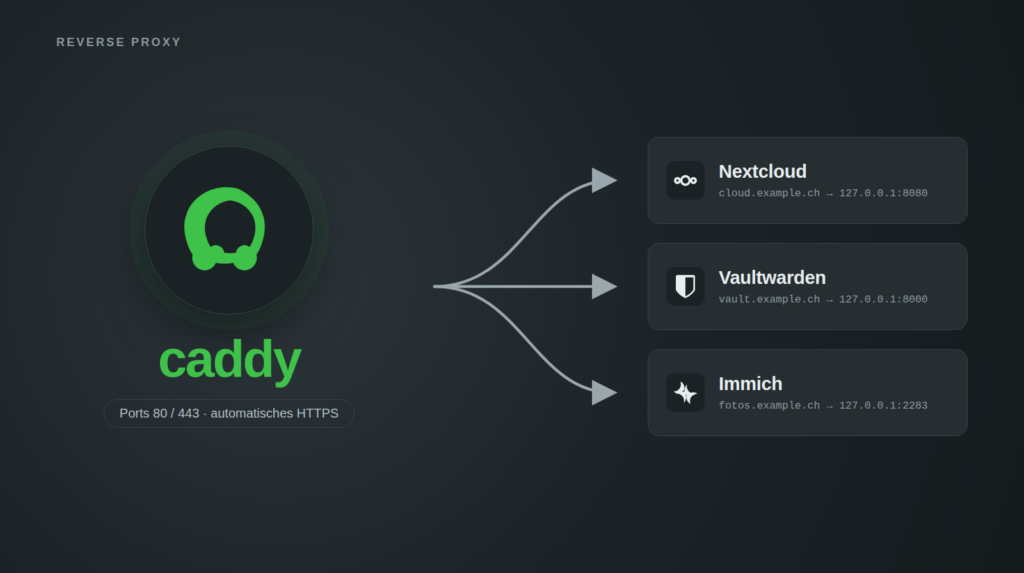 Titelbild zum Thema Caddy als Reverse Proxy: Links auf dunklem Grund das grüne Caddy-Logo mit dem Schriftzug caddy und dem Hinweis Ports 80 und 443, automatisches HTTPS. Von dort führen drei geschwungene Pfeile nach rechts zu drei Karten mit den Diensten Nextcloud unter cloud.example.ch auf 127.0.0.1:8080, Vaultwarden unter vault.example.ch auf 127.0.0.1:8000 und Immich unter fotos.example.ch auf 127.0.0.1:2283.