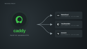 Titelbild zum Thema Caddy als Reverse Proxy: Links auf dunklem Grund das grüne Caddy-Logo mit dem Schriftzug caddy und dem Hinweis Ports 80 und 443, automatisches HTTPS. Von dort führen drei geschwungene Pfeile nach rechts zu drei Karten mit den Diensten Nextcloud unter cloud.example.ch auf 127.0.0.1:8080, Vaultwarden unter vault.example.ch auf 127.0.0.1:8000 und Immich unter fotos.example.ch auf 127.0.0.1:2283.
