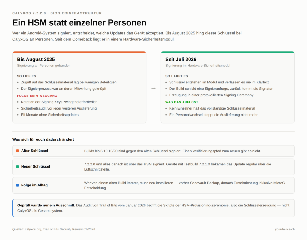 Schaubild: CalyxOS-Signierinfrastruktur vor und nach der Pause. Links bis August 2025 mit an Personen gebundener Signierung und elf Monaten ohne Sicherheitsupdates, rechts seit Juli 2026 mit Schlüsseln im Hardware-Sicherheitsmodul. Darunter die Folgen für Nutzer alter und neuer Builds.