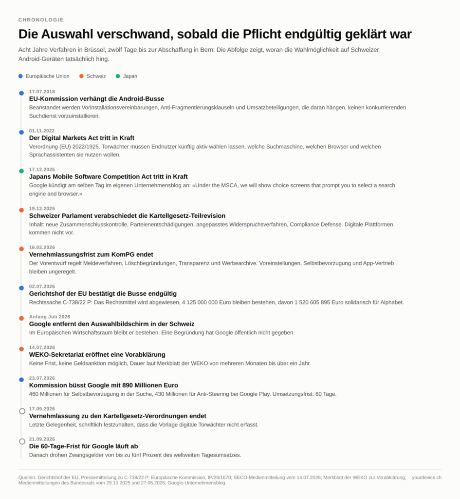 Zeitleiste von 2018 bis September 2026 mit farblich getrennten Einträgen für EU, Schweiz und Japan. Sie zeigt: Nach dem endgültigen EU-Urteil vom 2. Juli 2026 entfernte Google Anfang Juli den Auswahlbildschirm in der Schweiz, am 14. Juli eröffnete das WEKO-Sekretariat eine Vorabklärung ohne Frist und ohne Sanktionsmöglichkeit, und am 23. Juli büsste die EU-Kommission Google mit 890 Millionen Euro und einer Frist von 60 Tagen.