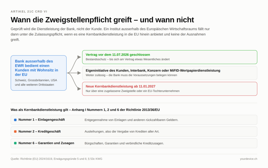 Schaubild zur Zweigstellenpflicht nach Artikel 21c CRD VI. Vom Ausgangsfall "Bank ausserhalb des EWR bedient einen Kunden mit Wohnsitz in der EU" führen drei Wege weg: Verträge, die vor dem 11.07.2026 geschlossen wurden, stehen unter Bestandsschutz, bis sich am Vertrag etwas Wesentliches ändert. Eigeninitiative des Kunden, Interbank- und Konzerngeschäft sowie MiFID-Wertpapierdienstleistungen bleiben zulässig, sofern die Bank die Voraussetzungen belegen kann. Eine neue Kernbankdienstleistung ab dem 11.01.2027 ist nur über eine zugelassene Zweigstelle oder ein EU-Tochterunternehmen möglich. Darunter eine Legende der drei Kernbankdienstleistungen nach Anhang I Nummern 1, 2 und 6 der Richtlinie 2013/36/EU: Einlagengeschäft, Kreditgeschäft sowie Garantien und Zusagen.
