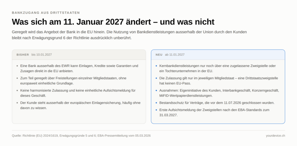 Gegenüberstellung der Rechtslage vor und nach dem 11. Januar 2027. Links, bis zum 10.01.2027: Eine Bank ausserhalb des EWR kann Einlagen, Kredite sowie Garantien und Zusagen direkt in die EU anbieten, zum Teil über Freistellungen einzelner Mitgliedstaaten, ohne harmonisierte Zulassung und ohne einheitliche Aufsichtsmeldung; der Kunde steht ausserhalb der europäischen Einlagensicherung. Rechts, ab dem 11.01.2027: Kernbankdienstleistungen nur noch über eine zugelassene Zweigstelle oder ein Tochterunternehmen in der EU, die Zulassung gilt nur im jeweiligen Mitgliedstaat ohne EU-Pass, Ausnahmen für Eigeninitiative des Kunden sowie Interbank-, Konzern- und MiFID-Geschäft, Bestandsschutz für Verträge vor dem 11.07.2026, erste Aufsichtsmeldung zum 31.03.2027.