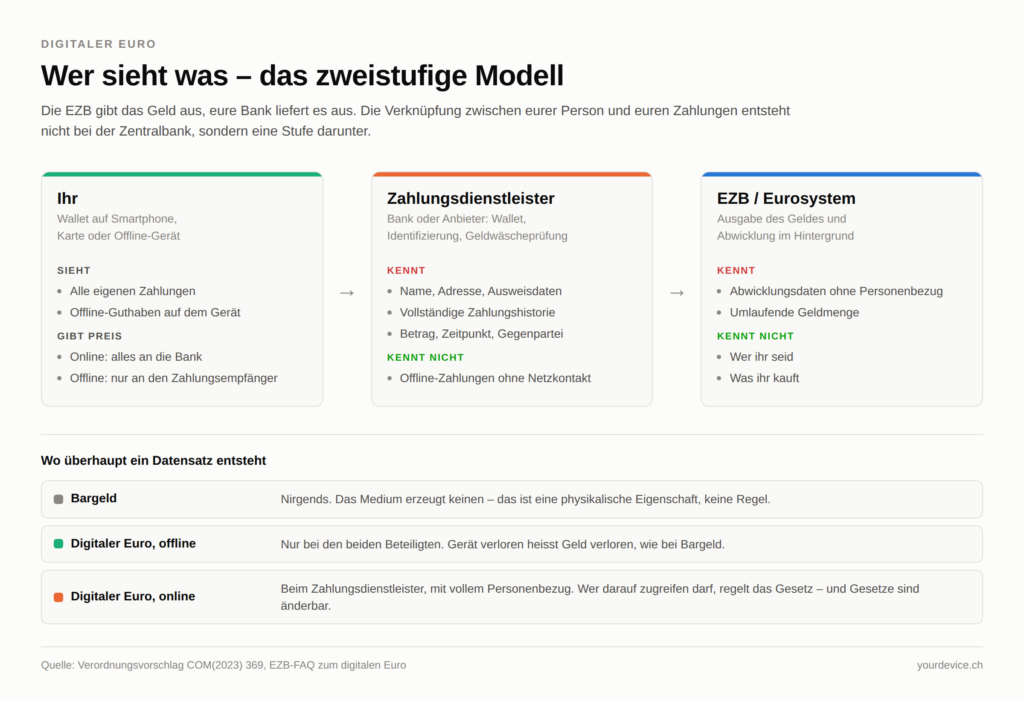 Schema des zweistufigen Modells beim digitalen Euro: Nutzer, Zahlungsdienstleister und EZB mit den Daten, die jede Stelle kennt und nicht kennt