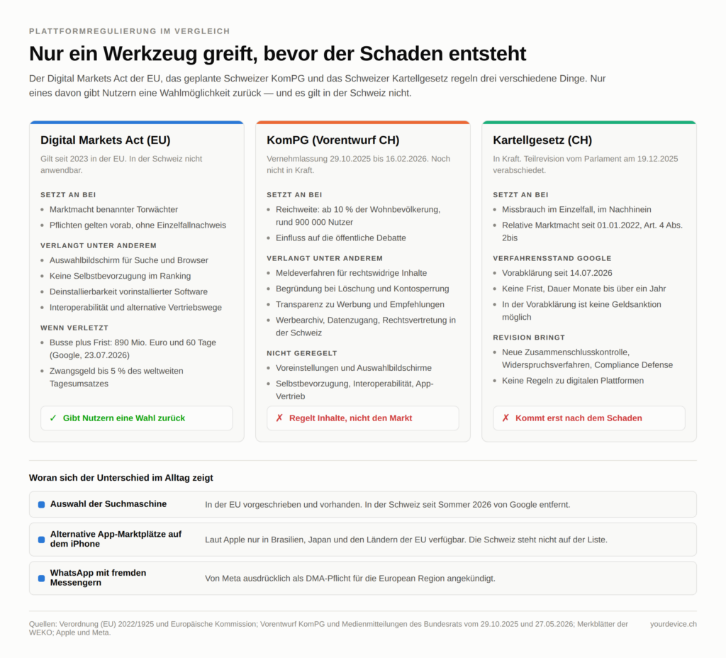 Vergleich von drei Regelwerken in drei Spalten. Der Digital Markets Act der EU verlangt Auswahlbildschirm, keine Selbstbevorzugung, Deinstallierbarkeit und Interoperabilität und ahndet Verstösse mit Busse und Frist; er gibt Nutzern eine Wahl zurück, gilt in der Schweiz aber nicht. Das Schweizer KomPG verlangt Meldeverfahren, Löschbegründungen, Transparenz und Werbearchiv, regelt aber Inhalte und nicht den Markt. Das Schweizer Kartellgesetz setzt erst im Nachhinein an; die Vorabklärung gegen Google kennt keine Frist und keine Geldsanktion.