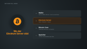 Schichtdarstellung einer Bitcoin Full Node: oben die Wallet, darunter hervorgehoben der Electrum Server mit electrs, ElectrumX und Fulcrum, darunter Bitcoin Core mit vollständiger Blockchain und zuunterst der Speicher mit rund 800 GB Blockdateien plus Index.
