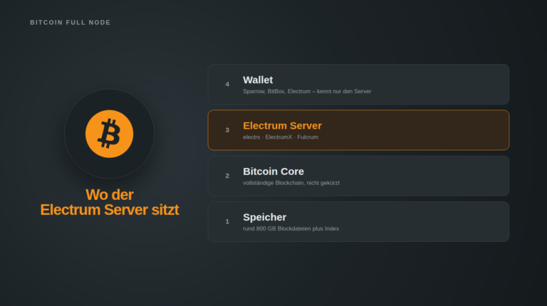 Schichtdarstellung einer Bitcoin Full Node: oben die Wallet, darunter hervorgehoben der Electrum Server mit electrs, ElectrumX und Fulcrum, darunter Bitcoin Core mit vollständiger Blockchain und zuunterst der Speicher mit rund 800 GB Blockdateien plus Index.