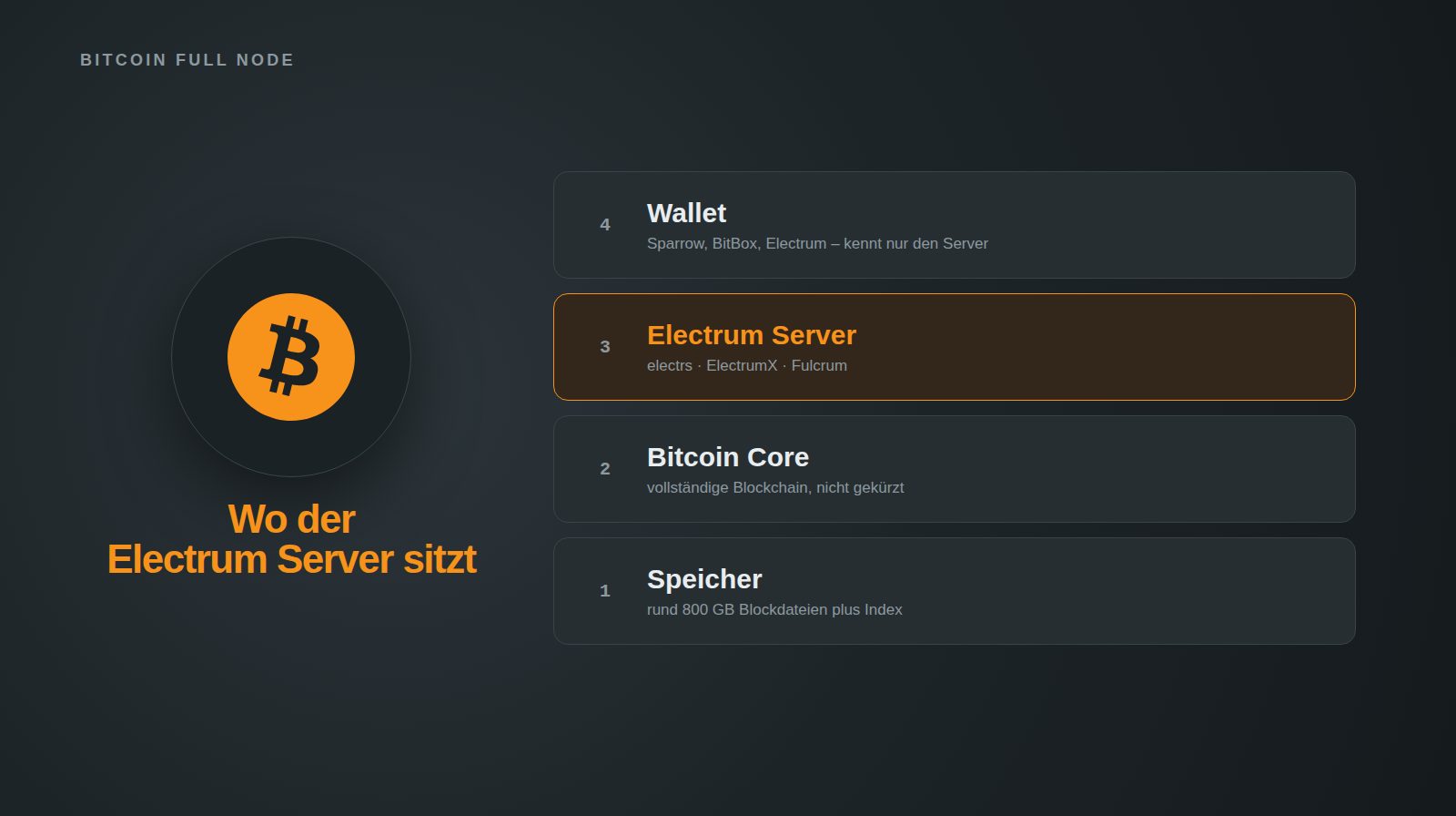 Schichtdarstellung einer Bitcoin Full Node: oben die Wallet, darunter hervorgehoben der Electrum Server mit electrs, ElectrumX und Fulcrum, darunter Bitcoin Core mit vollständiger Blockchain und zuunterst der Speicher mit rund 800 GB Blockdateien plus Index.