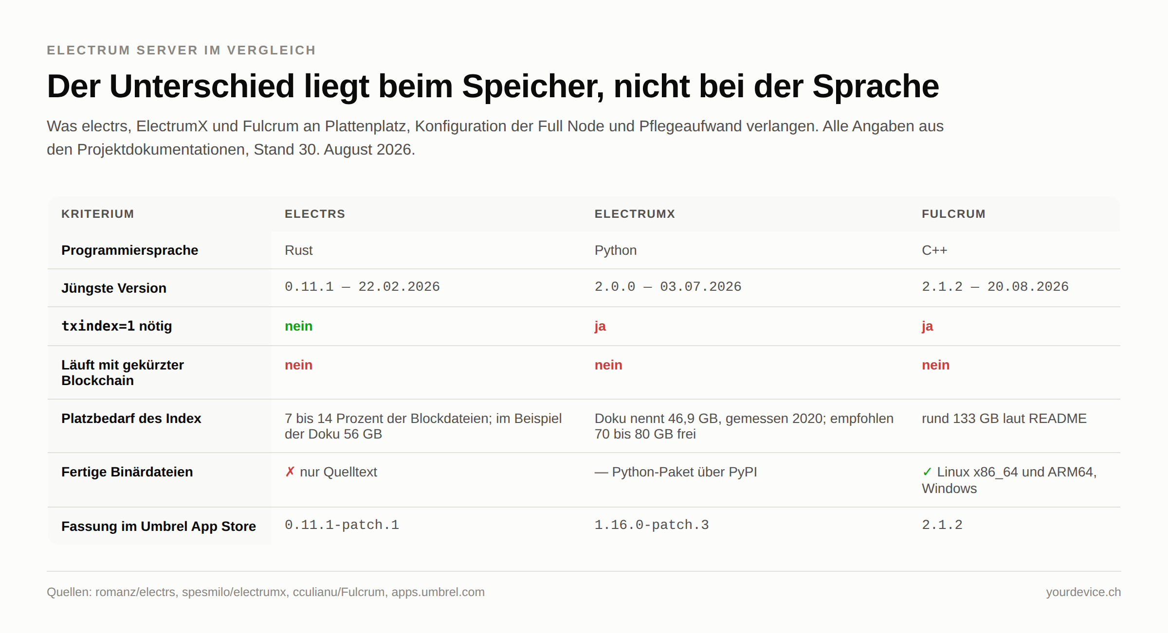 Vergleichstabelle der drei Electrum Server electrs, ElectrumX und Fulcrum nach Programmiersprache, jüngster Version, txindex-Bedarf, Eignung für eine gekürzte Blockchain, Platzbedarf des Index, fertigen Binärdateien und der im Umbrel App Store ausgelieferten Fassung. Stand 30. August 2026.