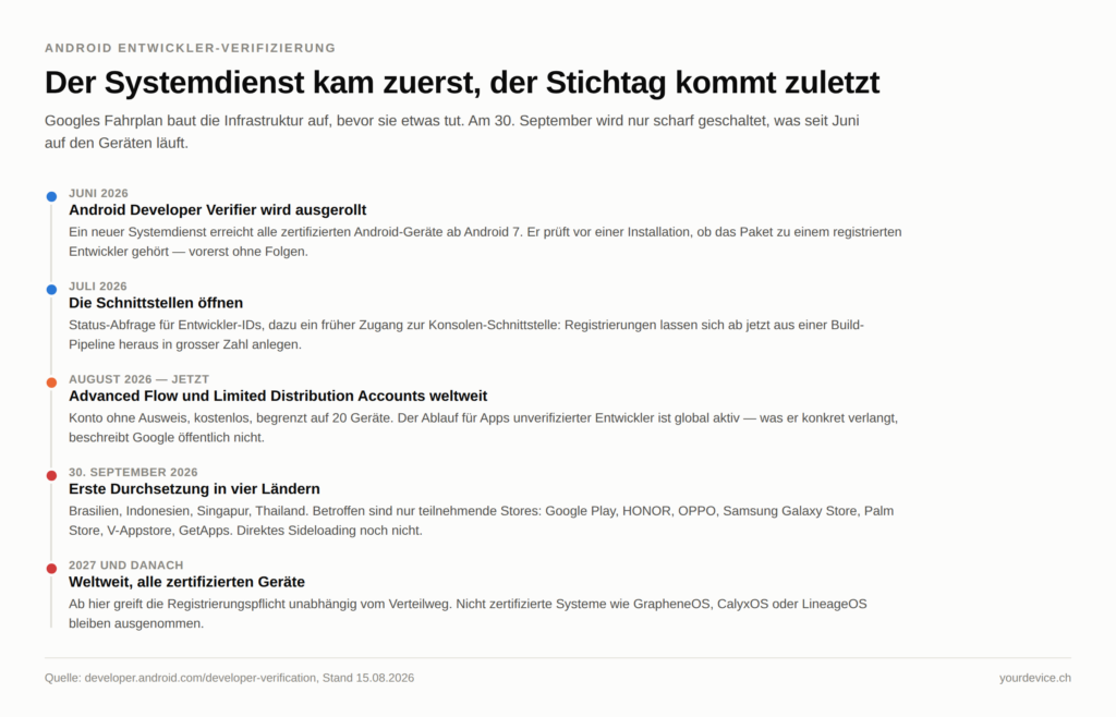 Zeitleiste zur Android Entwickler-Verifizierung: Juni 2026 Ausrollung des Android Developer Verifier auf zertifizierten Geräten ab Android 7, Juli 2026 Öffnung der Registrierungsschnittstellen, August 2026 weltweiter Start von Advanced Flow und Limited Distribution Accounts, 30. September 2026 erste Durchsetzung in Brasilien, Indonesien, Singapur und Thailand bei teilnehmenden Stores, ab 2027 weltweit auf allen zertifizierten Geräten. Die Grafik zeigt, dass die Infrastruktur längst läuft und der Stichtag sie nur scharf schaltet.