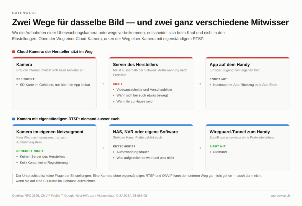 Zwei gegenübergestellte Datenwege. Oben die Cloud-Kamera: Sie braucht Internet, schickt Videoausschnitte an den Server des Herstellers, der sieht, wann sich bei euch etwas bewegt, und der Zugang endet mit Kontosperre oder Abo-Ende. Unten die Kamera mit eigenständigem RTSP: Sie steht in einem eigenen Netzsegment ohne Weg nach draussen, zeichnet auf ein NAS oder einen NVR im Haus auf, und der Zugriff von unterwegs läuft über einen Wireguard-Tunnel, bei dem niemand mitsieht.