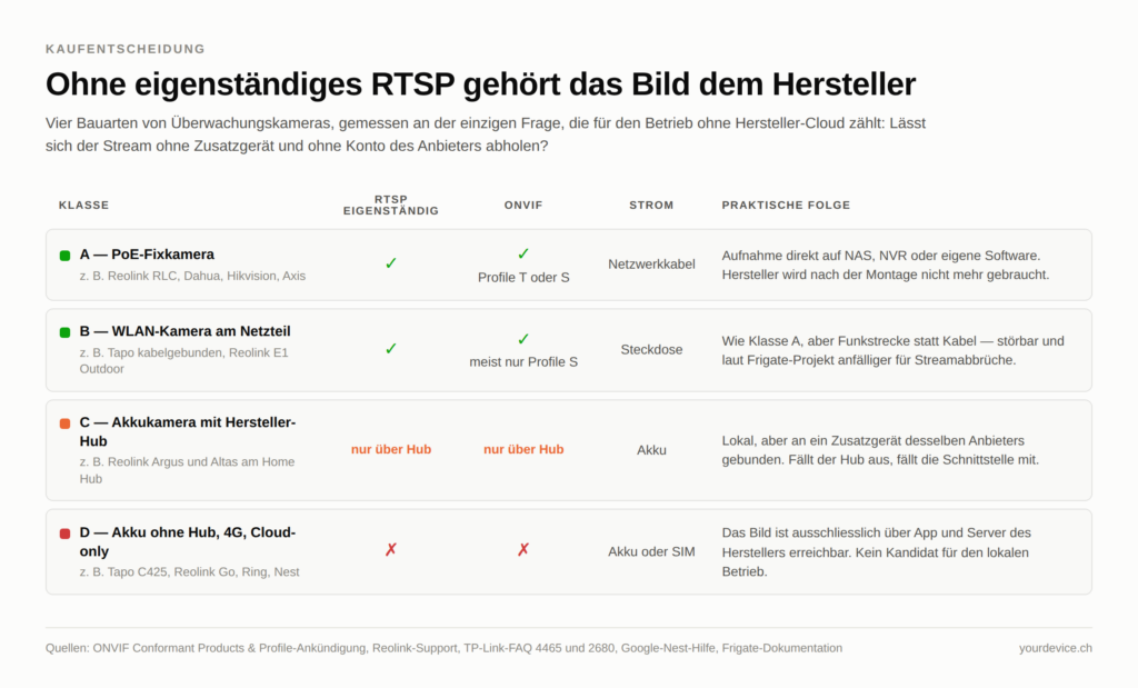 Tabelle mit vier Klassen von Überwachungskameras. Klasse A, die PoE-Fixkamera, und Klasse B, die WLAN-Kamera am Netzteil, liefern RTSP und ONVIF eigenständig und lassen sich direkt auf NAS oder NVR aufzeichnen. Klasse C, die Akkukamera, bekommt beides nur über einen Hersteller-Hub. Klasse D — Akkukameras ohne Hub, 4G-Modelle und Cloud-only-Geräte wie Ring und Nest — liefert weder RTSP noch ONVIF, das Bild ist nur über App und Server des Herstellers erreichbar.