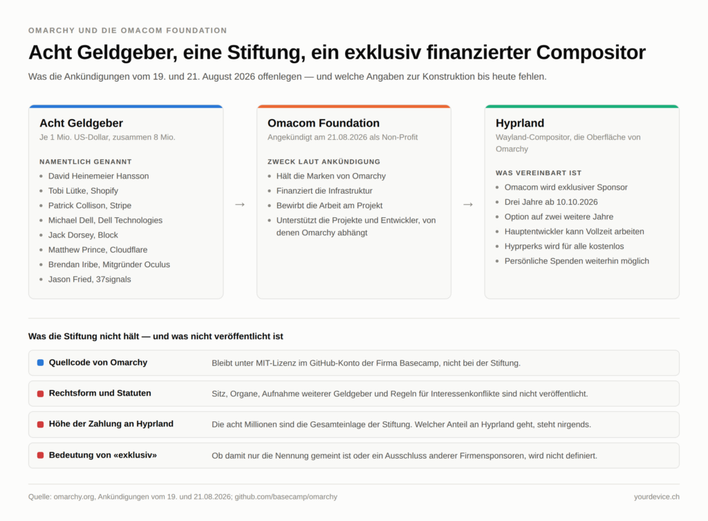 Schaubild in drei Spalten: links die acht namentlich genannten Geldgeber mit je einer Million US-Dollar, in der Mitte die am 21. August 2026 angekuendigte Omacom Foundation mit ihrem Zweck, rechts Hyprland als exklusiv gesponserter Wayland-Compositor ab dem 10. Oktober 2026. Darunter vier Zeilen zu dem, was die Stiftung nicht haelt oder nicht veroeffentlicht hat: der Quellcode bleibt unter MIT-Lizenz im GitHub-Konto von Basecamp, Rechtsform und Statuten fehlen, die Hoehe der Zahlung an Hyprland fehlt, und der Begriff exklusiv ist nicht definiert. Die Aussage: die Finanzierung ist gesichert, die Regeln dahinter sind es nicht.