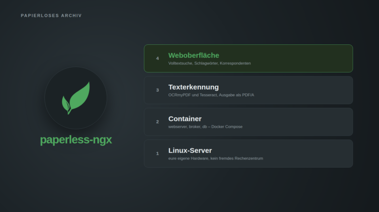 Schaubild aus vier gestapelten Ebenen neben dem Logo von Paperless-ngx: unten der Linux-Server auf eigener Hardware, darüber die Container webserver, broker und db mit Docker Compose, darüber die Texterkennung mit OCRmyPDF und Tesseract mit Ausgabe als PDF/A, zuoberst hervorgehoben die Weboberfläche mit Volltextsuche, Schlagwörtern und Korrespondenten.