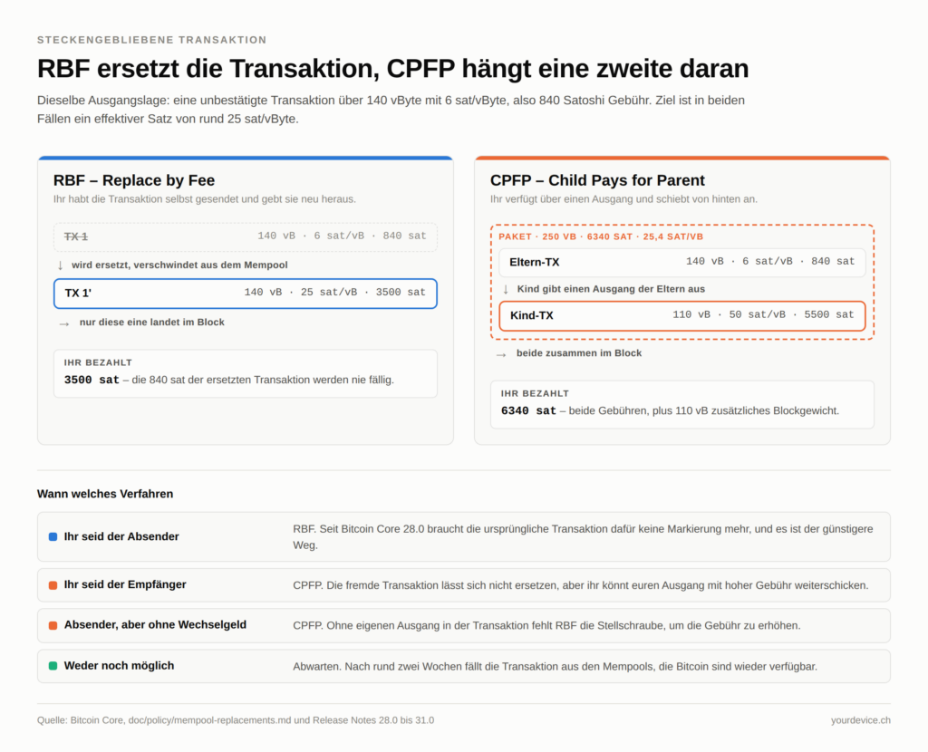 Vergleichsgrafik: Bei RBF wird die unbestätigte Transaktion durch eine neue mit 25 sat pro vByte ersetzt und kostet 3500 Satoshi. Bei CPFP bleibt die Eltern-Transaktion stehen und eine Kind-Transaktion mit 50 sat pro vByte hebt das Paket auf 25,4 sat pro vByte, was zusammen 6340 Satoshi kostet. Darunter vier Zeilen, wann welches Verfahren passt.