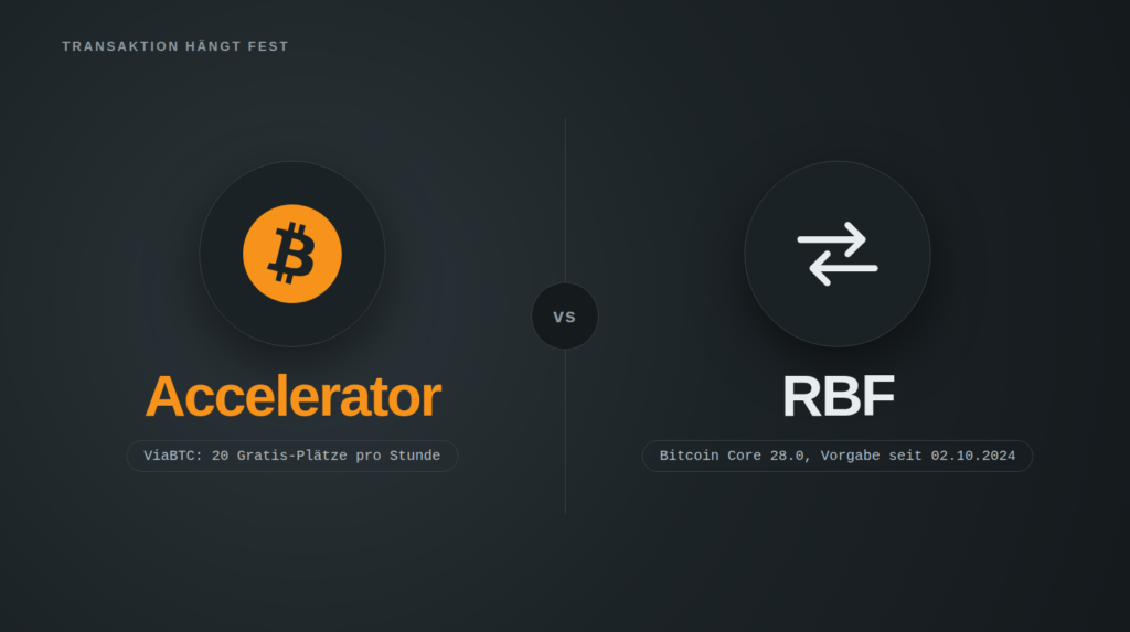 Titelbild mit zwei gegenübergestellten Wegen gegen eine festhängende Bitcoin-Transaktion: links der ViaBTC Accelerator mit dem Hinweis auf 20 Gratis-Plätze pro Stunde, rechts RBF mit dem Hinweis, dass es seit Bitcoin Core 28.0 vom 02.10.2024 Vorgabe ist.