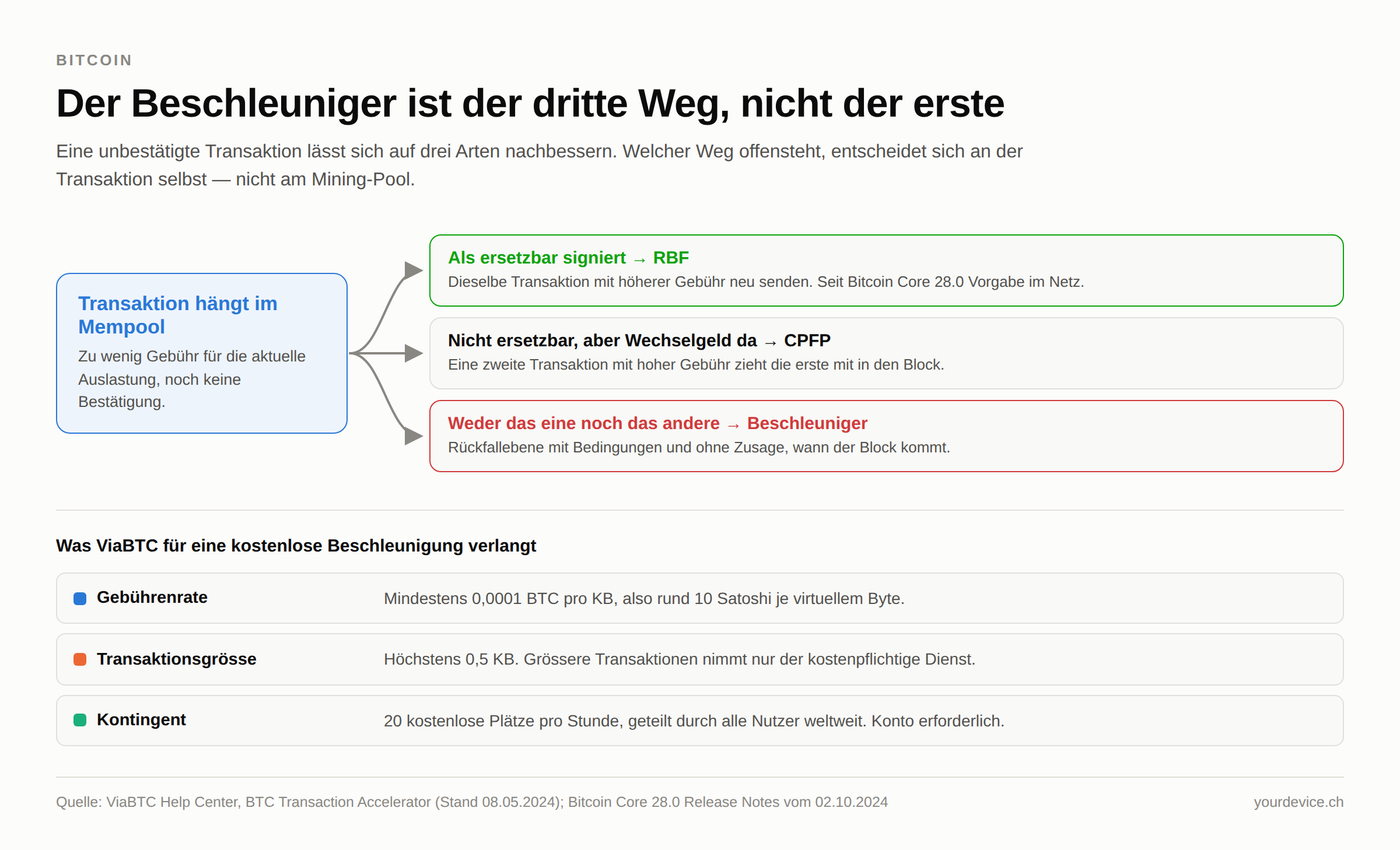 Schaubild mit drei Wegen gegen eine im Mempool festhängende Bitcoin-Transaktion: ist sie als ersetzbar signiert, hilft RBF; ist sie es nicht, aber es liegt Wechselgeld vor, hilft CPFP; geht beides nicht, bleibt der Beschleuniger als Rückfallebene. Darunter die drei Bedingungen für die kostenlose Beschleunigung bei ViaBTC: mindestens 0,0001 BTC pro KB, höchstens 0,5 KB Transaktionsgrösse und 20 kostenlose Plätze pro Stunde für alle Nutzer zusammen.