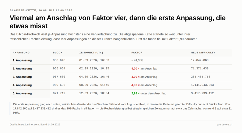 Tabelle der fünf Difficulty-Anpassungen der abgespaltenen BLAKE2b-Kette zwischen dem 30. August und dem 12. September 2026, mit Block, Zeitpunkt in UTC, Faktor und neuer Difficulty. Die erste Anpassung ging um 41,3 Prozent nach unten, die zweite bis vierte blieben rot markiert am Anschlag von genau Faktor vier, die fünfte fiel mit Faktor 2,99 darunter. Die Grafik zeigt, dass die Difficulty der Rechenleistung vier Anpassungen lang hinterherlief.