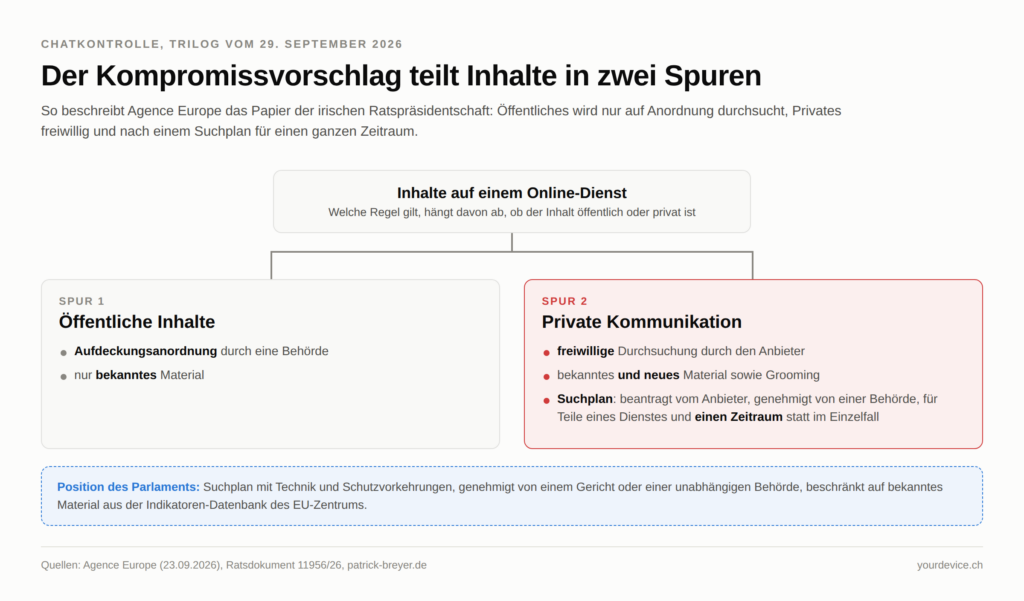 Schema zum Chatkontrolle-Kompromiss: Öffentliche Inhalte nur auf Anordnung und nur bekanntes Material, private Kommunikation freiwillig durchsucht, inklusive neuem Material und Grooming, nach einem Suchplan für einen Zeitraum.