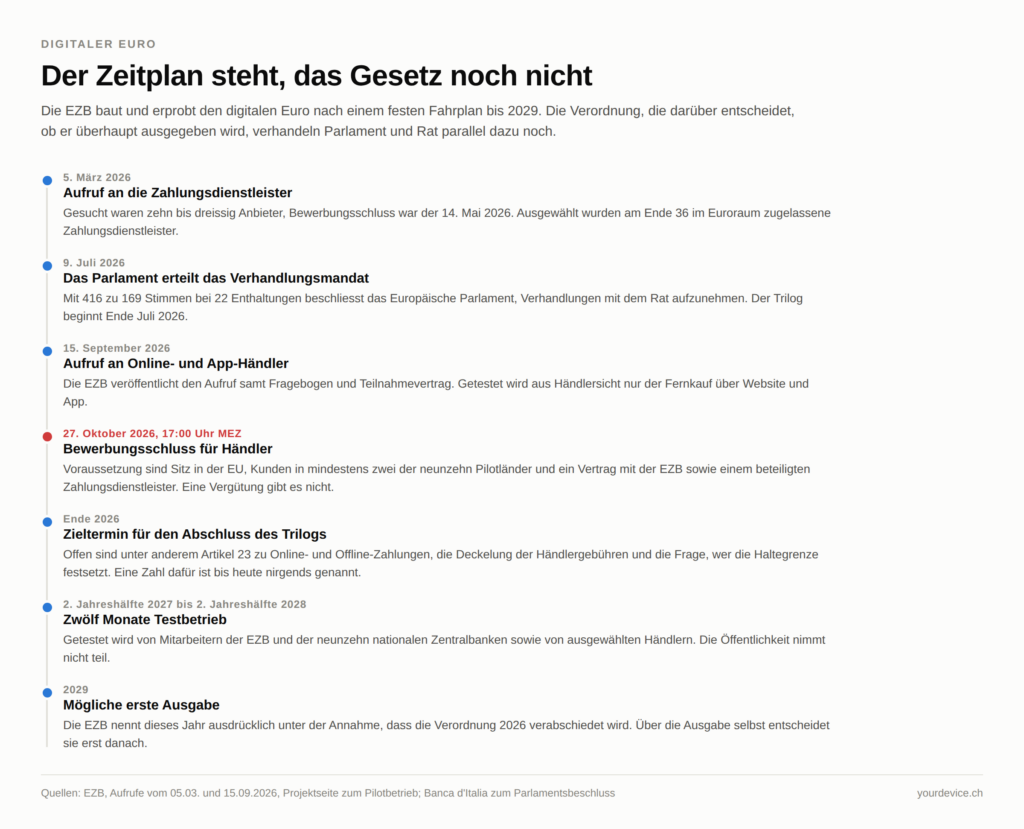Zeitleiste zum digitalen Euro mit sieben Stationen von März 2026 bis 2029: Aufruf an die Zahlungsdienstleister, Verhandlungsmandat des Parlaments am 9. Juli 2026, Händleraufruf am 15. September 2026, rot markierter Bewerbungsschluss am 27. Oktober 2026, Zieltermin für den Abschluss des Trilogs Ende 2026, zwölf Monate Testbetrieb von 2027 bis 2028 und mögliche erste Ausgabe 2029. Die Grafik zeigt, dass der Zeitplan der EZB feststeht, während die Verordnung noch verhandelt wird.