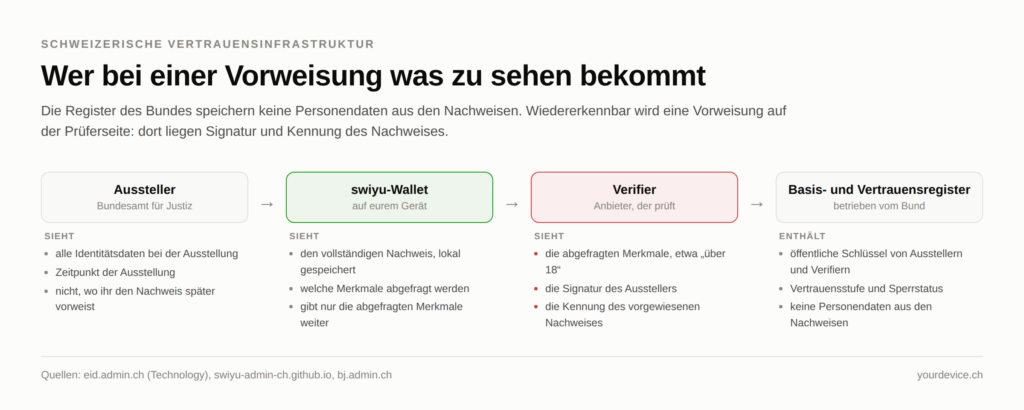 Waagrechte Kette aus vier Stationen - Aussteller, swiyu-Wallet, Verifier und die Register des Bundes - mit der Angabe, was jede Station bei einer Vorweisung zu sehen bekommt. Hervorgehoben ist der Verifier, weil dort die abgefragten Merkmale, die Signatur des Ausstellers und die Kennung des Nachweises anfallen; die Register des Bundes enthalten keine Personendaten aus den Nachweisen.