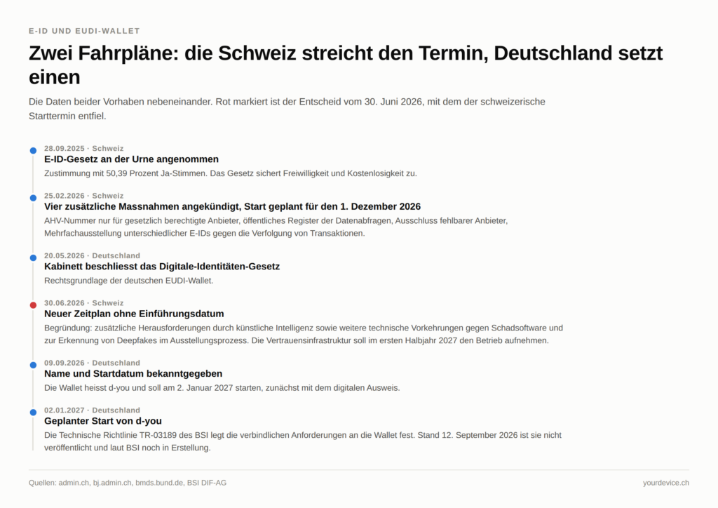 Senkrechte Zeitleiste mit sechs datierten Ereignissen zur schweizerischen E-ID und zur deutschen EUDI-Wallet, von der Volksabstimmung am 28. September 2025 bis zum geplanten deutschen Start am 2. Januar 2027. Rot hervorgehoben ist der 30. Juni 2026, an dem die Schweiz ihren Einfuehrungstermin ohne neues Datum gestrichen hat.