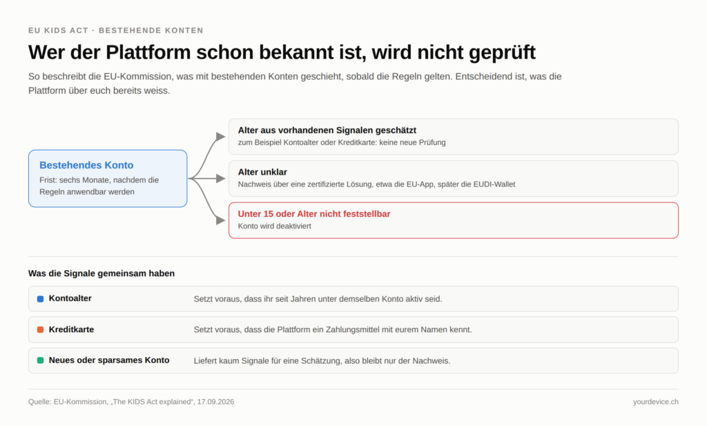 Schaubild zum EU KIDS Act: Ein bestehendes Konto verzweigt in drei Fälle. Schätzt die Plattform das Alter aus vorhandenen Signalen wie Kontoalter oder Kreditkarte, gibt es keine neue Prüfung. Ist das Alter unklar, ist ein Nachweis über eine zertifizierte Lösung wie die EU-App oder später die EUDI-Wallet nötig. Unter 15 oder bei nicht feststellbarem Alter wird das Konto deaktiviert. Darunter der Hinweis, dass die Signale ein langjähriges Konto oder eine bekannte Kreditkarte voraussetzen, während neue oder sparsame Konten kaum Signale liefern.