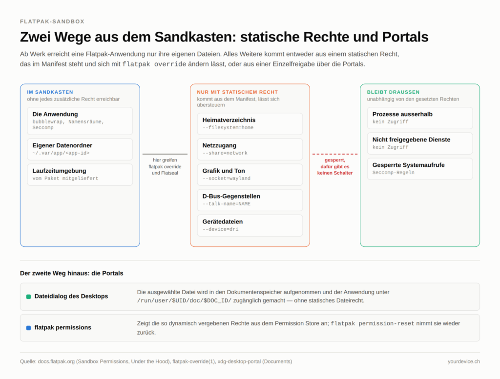 Schaubild mit drei Zonen. Links "Im Sandkasten": die Anwendung mit bubblewrap, Namensräumen und Seccomp, der eigene Datenordner unter ~/.var/app und die mitgelieferte Laufzeitumgebung. In der Mitte "Nur mit statischem Recht": Heimatverzeichnis über --filesystem=home, Netzzugang über --share=network, Grafik und Ton über --socket=wayland, D-Bus-Gegenstellen über --talk-name und Gerätedateien über --device=dri. Die Verbindung dorthin ist mit "hier greifen flatpak override und Flatseal" beschriftet. Rechts "Bleibt draussen": Prozesse ausserhalb, nicht freigegebene Dienste und gesperrte Systemaufrufe; die Verbindung dorthin ist rot gestrichelt und als gesperrt gekennzeichnet. Darunter eine Legende zum zweiten Weg über die Portals: der Dateidialog des Desktops stellt eine ausgewählte Datei unter /run/user/$UID/doc/$DOC_ID/ bereit, und flatpak permissions zeigt diese dynamisch vergebenen Rechte an.