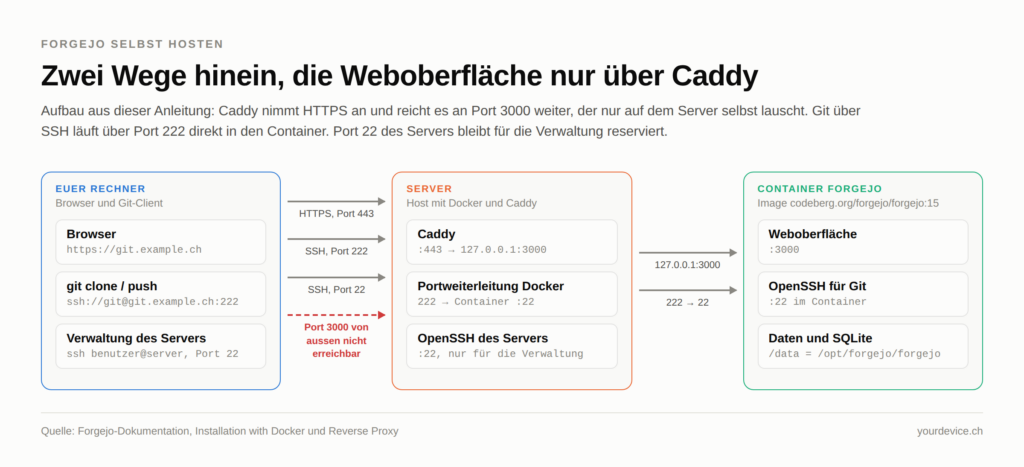 Schaubild in drei Zonen: Euer Rechner erreicht den Server über HTTPS auf Port 443, über SSH auf Port 222 für Git und über SSH auf Port 22 für die Serververwaltung; Port 3000 ist von aussen nicht erreichbar. Auf dem Server leitet Caddy HTTPS an 127.0.0.1:3000 weiter, Docker leitet Port 222 an Port 22 im Container weiter. Im Container forgejo mit dem Image forgejo:15 laufen die Weboberfläche auf Port 3000, OpenSSH für Git und das Datenverzeichnis /data mit SQLite, das auf /opt/forgejo/forgejo liegt.