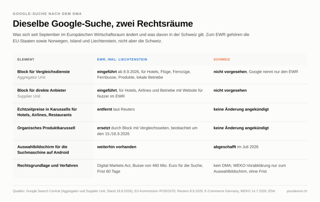 Vergleichstabelle der Google-Suche im EWR und in der Schweiz. Im EWR einschliesslich Liechtenstein hat Google ab 8. September 2026 einen Block für Vergleichsdienste und einen Block für direkte Anbieter eingeführt, Echtzeitpreise in Karussells entfernt und das Produktkarussell ersetzt; der Android-Auswahlbildschirm bleibt. In der Schweiz ist keine dieser Änderungen vorgesehen, dafür wurde der Auswahlbildschirm im Juli 2026 abgeschafft. Grundlage im EWR ist der Digital Markets Act, in der Schweiz gibt es nur eine WEKO-Vorabklärung zum Auswahlbildschirm.