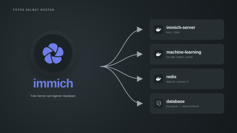 Titelbild auf dunklem Grund: links das Immich-Logo in einem Kreis, darunter der Schriftzug immich und die Zeile "Foto-Server auf eigener Hardware". Von dort führen vier Pfeile nach rechts auf vier Karten mit den Docker-Diensten: immich-server mit Port 2283, machine-learning mit dem Volume model-cache, redis mit dem Abbild valkey:9 und database mit Postgres und VectorChord.