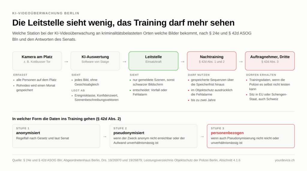 Schaubild zur KI-Videoüberwachung in Berlin mit fünf Stationen: Die Kamera am Platz erfasst alle Personen, das Rohvideo wird einen Monat gespeichert. Die KI-Auswertung sieht jedes Bild ohne Gesichtsabgleich und legt Ereignisklasse, Konfidenzwert und Szenenbeschreibungsvektoren ab. Die Leitstelle sieht nur gemeldete Szenen und entscheidet, ob ein Vorfall oder Fehlalarm vorliegt. Das Nachtraining nach § 42d ASOG darf gespeicherte Sequenzen über die Speicherfrist hinaus bis zu zwei Jahre nutzen, im Objektschutz ausdrücklich die Fehlalarme. Auftragnehmer und Dritte mit Sitz in der EU oder einem Schengen-Staat, auch der Schweiz, dürfen Trainingsdaten erhalten. Darunter die Treppe aus § 42d Absatz 2: anonymisiert, pseudonymisiert, personenbezogen.