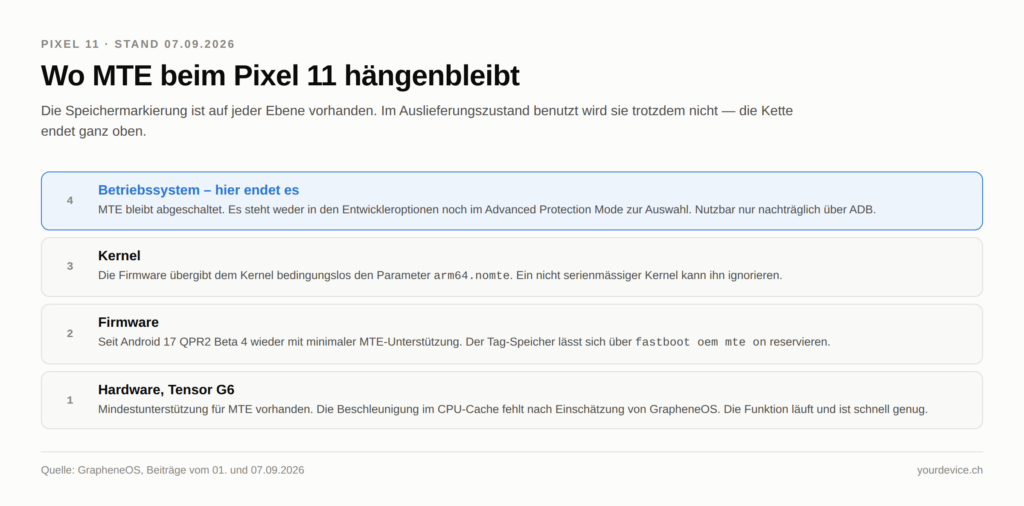 Schichtenschaubild zum Pixel 11 mit vier Ebenen. Unten die Hardware Tensor G6 mit vorhandener Mindestunterstuetzung fuer MTE, darueber die Firmware, die seit Android 17 QPR2 Beta 4 wieder MTE unterstuetzt und den Tag-Speicher ueber fastboot oem mte on freigibt, darueber der Kernel, dem die Firmware bedingungslos den Parameter arm64.nomte uebergibt, und zuoberst hervorgehoben das Betriebssystem, in dem MTE abgeschaltet bleibt und weder in den Entwickleroptionen noch im Advanced Protection Mode auswaehlbar ist. Die Grafik zeigt, dass die Funktion auf allen Ebenen vorhanden ist und die Kette erst im Betriebssystem endet.
