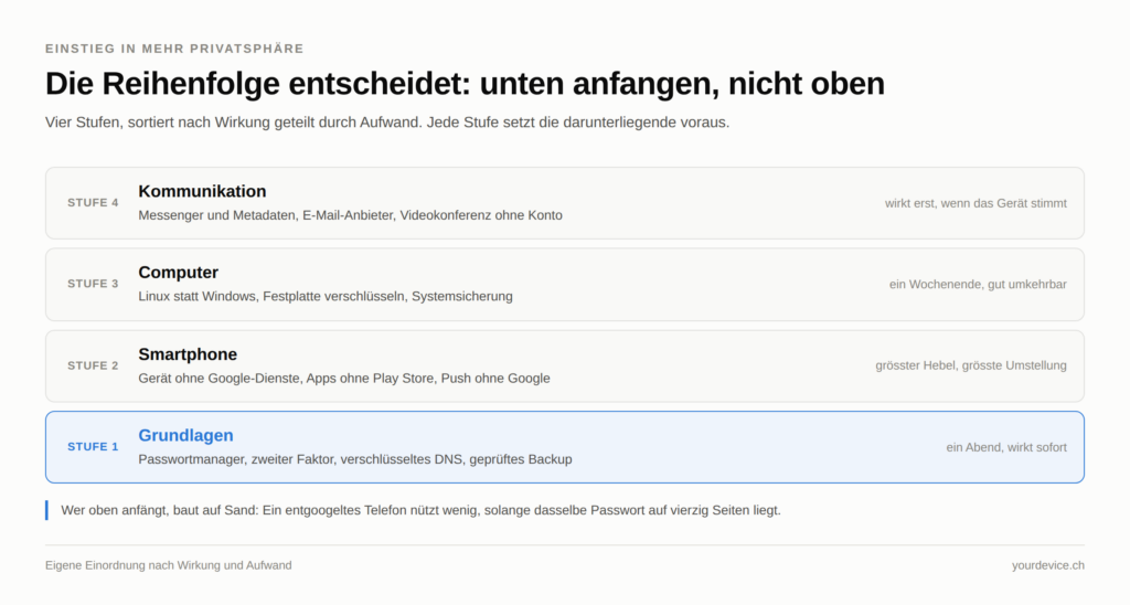 Schaubild mit vier gestapelten Ebenen. Von oben nach unten: Stufe 4 Kommunikation mit Messenger, E-Mail und Videokonferenz; Stufe 3 Computer mit Linux, Festplattenverschlüsselung und Systemsicherung; Stufe 2 Smartphone mit einem Gerät ohne Google-Dienste; und blau hervorgehoben Stufe 1 Grundlagen mit Passwortmanager, zweitem Faktor, verschlüsseltem DNS und geprüftem Backup. Rechts steht bei jeder Stufe der Aufwand. Die Grafik zeigt, dass der Einstieg unten beginnt und jede Stufe die darunterliegende voraussetzt.