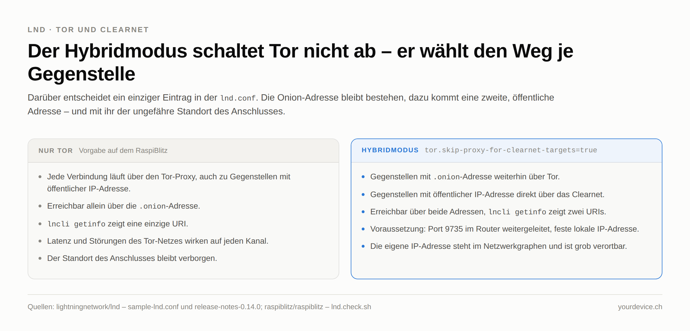Gegenüberstellung zweier Zustände einer LND-Node. Links „Nur Tor“, die Vorgabe auf dem RaspiBlitz: jede Verbindung läuft über den Tor-Proxy, erreichbar allein über die .onion-Adresse, lncli getinfo zeigt eine einzige URI, Latenz und Störungen des Tor-Netzes wirken auf jeden Kanal, der Standort bleibt verborgen. Rechts „Hybridmodus“ mit dem Eintrag tor.skip-proxy-for-clearnet-targets=true: Gegenstellen mit .onion-Adresse weiterhin über Tor, Gegenstellen mit öffentlicher IP direkt über das Clearnet, erreichbar über beide Adressen mit zwei URIs, Voraussetzung ist der weitergeleitete Port 9735 und eine feste lokale IP-Adresse, und die eigene IP-Adresse steht im Netzwerkgraphen.