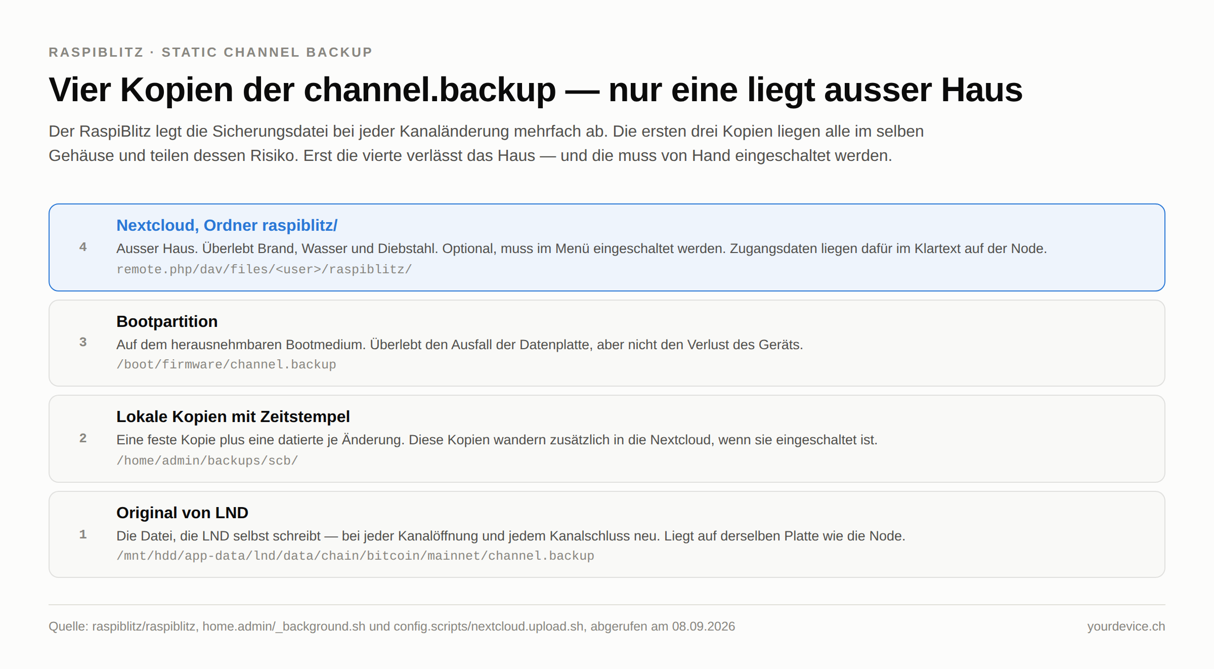 Schichtdarstellung mit vier Ebenen: unten das Original der channel.backup, das LND auf der Datenplatte schreibt, darüber die lokalen Kopien mit Zeitstempel unter /home/admin/backups/scb, darüber eine Kopie auf der Bootpartition und ganz oben hervorgehoben die Nextcloud im Ordner raspiblitz als einzige Kopie ausser Haus.