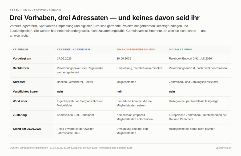Vergleichstabelle mit drei Spalten: Verbriefungsreform, Sparkonten-Empfehlung und digitaler Euro. Verglichen werden Vorlagedatum, Rechtsform, Adressat, ob Sparer verpflichtet werden, Wirkungsweise, Zuständigkeit und Stand am 5. September 2026. In allen drei Spalten lautet die Antwort auf die Frage, ob Sparer verpflichtet werden, nein. Adressaten sind Banken, Versicherer und Fonds, die Mitgliedstaaten sowie die Europäische Zentralbank.