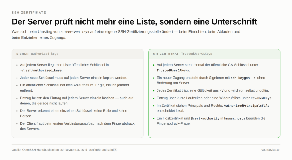 Zweispaltige Gegenüberstellung mit dem Titel "Der Server prüft nicht mehr eine Liste, sondern eine Unterschrift". Links unter "Bisher: authorized_keys" steht: eine Schlüsselliste auf jedem Server, jeder neue Schlüssel muss einzeln kopiert werden, ein öffentlicher Schlüssel hat kein Ablaufdatum, Entzug erfordert Löschen auf jedem Server einzeln, der Server erkennt nur einen Schlüssel und keine Rolle, der Client fragt beim ersten Verbindungsaufbau nach dem Fingerabdruck. Rechts unter "Mit Zertifikat: TrustedUserCAKeys" steht: einmalig der öffentliche CA-Schlüssel auf jedem Server, neuer Zugang durch Signieren mit ssh-keygen -s, Gültigkeit aus -V läuft von selbst ab, Entzug über kurze Laufzeiten oder RevokedKeys, Principals und Rechte stehen im Zertifikat und AuthorizedPrincipalsFile entscheidet lokal, Hostzertifikat und @cert-authority in known_hosts beenden die Fingerabdruck-Frage.