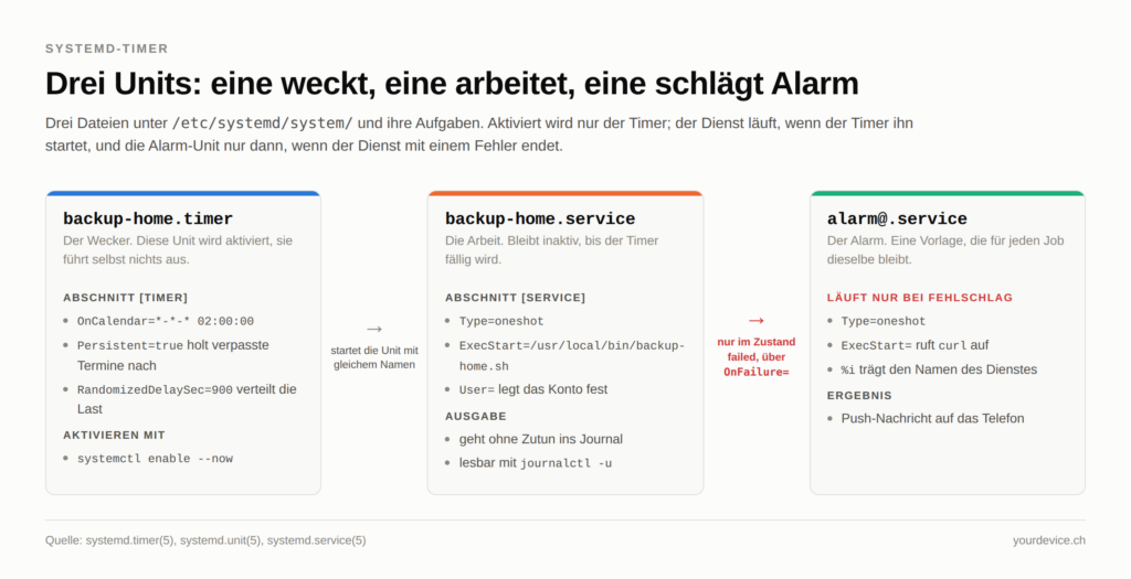 Schaubild mit drei Karten nebeneinander. Links backup-home.timer als Wecker mit den Einstellungen OnCalendar, Persistent und RandomizedDelaySec; ein Pfeil mit der Beschriftung „startet die Unit mit gleichem Namen" führt zur mittleren Karte backup-home.service mit Type=oneshot und ExecStart, deren Ausgabe ins Journal geht; ein rot beschrifteter Pfeil „nur im Zustand failed, über OnFailure=" führt zur rechten Karte alarm@.service, die eine Push-Nachricht verschickt. Die Grafik zeigt, dass nur der Timer aktiviert wird, der Dienst von ihm gestartet wird und die dritte Unit ausschliesslich bei einem Fehlschlag läuft.