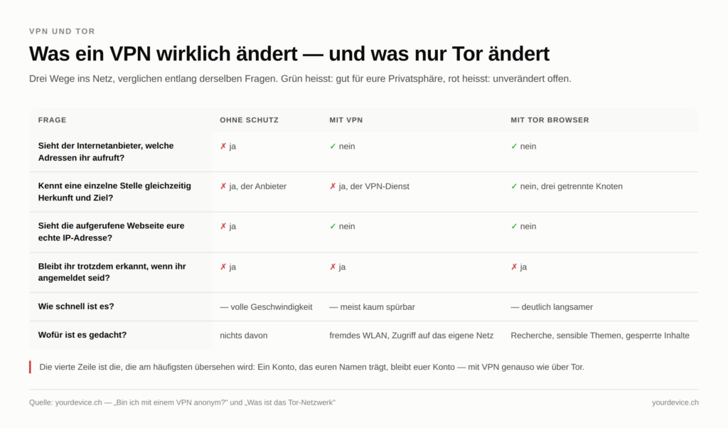 Vergleichstabelle mit sechs Fragen und drei Spalten: ohne Schutz, mit VPN und mit Tor Browser. Grüne Haken stehen für gut für die Privatsphäre, rote Kreuze für unverändert offen. Ohne Schutz sieht der Internetanbieter alle aufgerufenen Adressen; mit VPN sieht sie stattdessen der VPN-Dienst; nur beim Tor Browser kennt keine einzelne Stelle gleichzeitig Herkunft und Ziel. In allen drei Spalten rot ist die Zeile, ob ihr trotzdem erkannt bleibt, wenn ihr angemeldet seid. Die Grafik zeigt, dass ein VPN Vertrauen verschiebt statt Anonymität zu erzeugen.