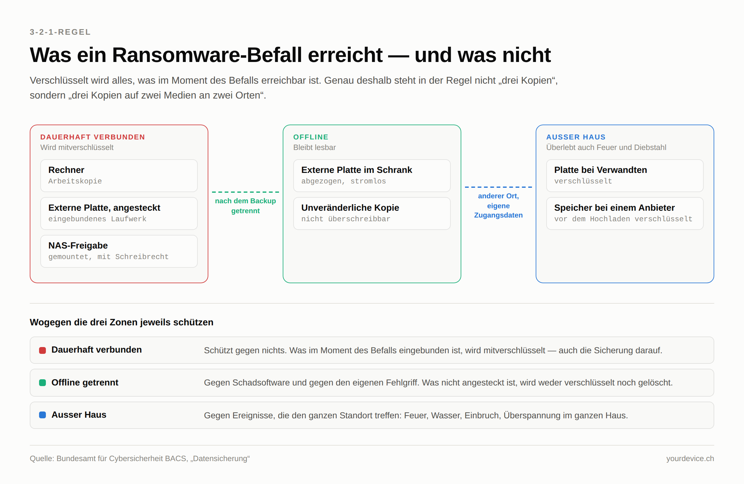 Schaubild mit drei Zonen: Links alles, was dauerhaft verbunden ist — Rechner, angesteckte externe Platte, gemountete NAS-Freigabe — und deshalb bei einem Ransomware-Befall mitverschlüsselt wird. In der Mitte die nach dem Backup getrennte Offline-Kopie, rechts die verschlüsselte Kopie ausser Haus. Darunter eine Legende, wogegen jede der drei Zonen schützt.