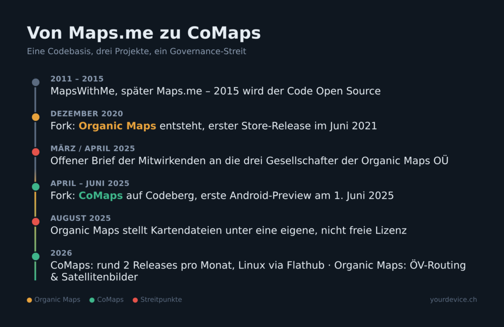 Zeitstrahl von MapsWithMe über Maps.me und Organic Maps bis zum Fork CoMaps