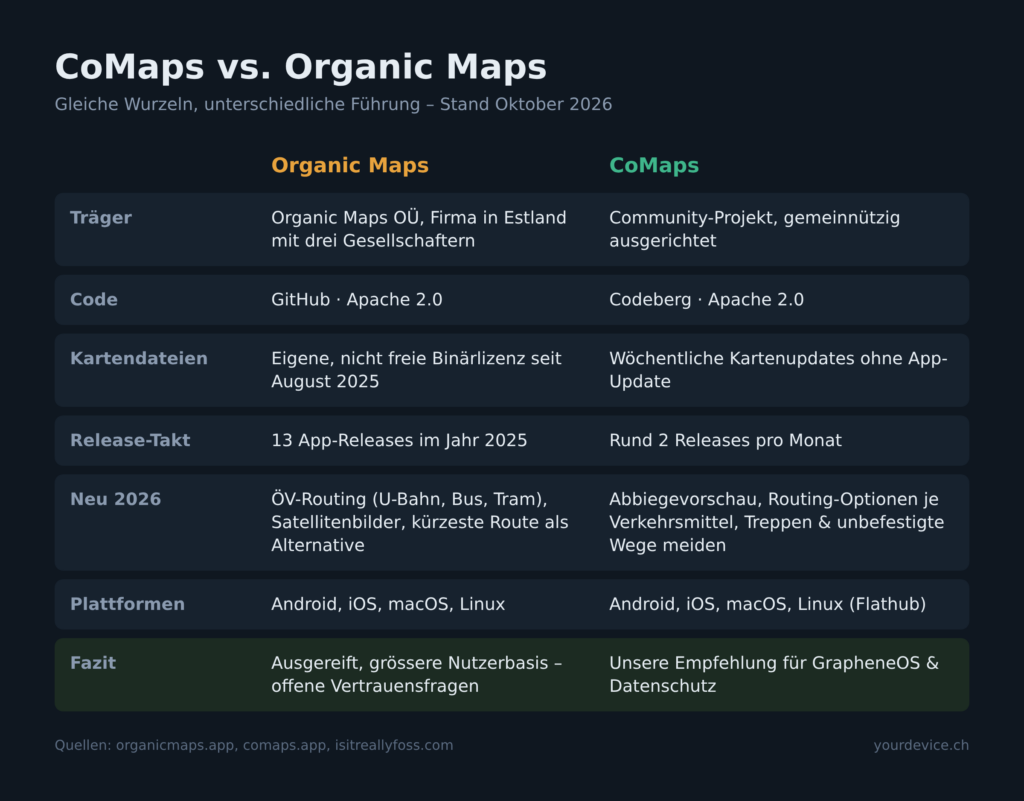 Vergleichstabelle CoMaps vs. Organic Maps: Organisation, Code, Release-Takt, Kartenupdates, Neuerungen 2026, Plattformen
