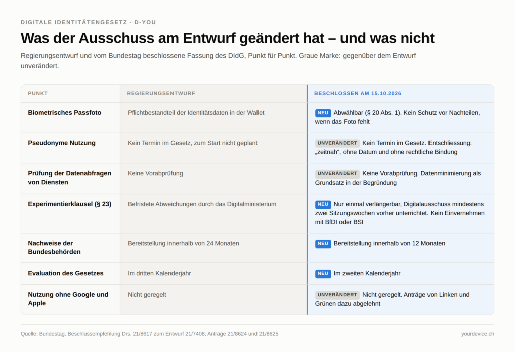 Tabelle mit sieben Zeilen, die den Regierungsentwurf des Digitale Identitätengesetzes mit der am 15.10.2026 beschlossenen Fassung vergleicht. Geändert wurden: das biometrische Passfoto ist abwählbar, aber ohne Schutz vor Nachteilen; die Experimentierklausel ist nur einmal verlängerbar, der Digitalausschuss wird vorher unterrichtet, ein Einvernehmen mit BfDI oder BSI gibt es nicht; Bundesbehörden müssen ihre Nachweise in 12 statt 24 Monaten bereitstellen; die Evaluation kommt im zweiten statt dritten Kalenderjahr. Unverändert bleiben: kein Termin für die pseudonyme Nutzung, nur eine unverbindliche Entschliessung; keine Vorabprüfung der Datenabfragen von Diensten; keine Regelung zur Nutzung ohne Google und Apple, entsprechende Anträge wurden abgelehnt.