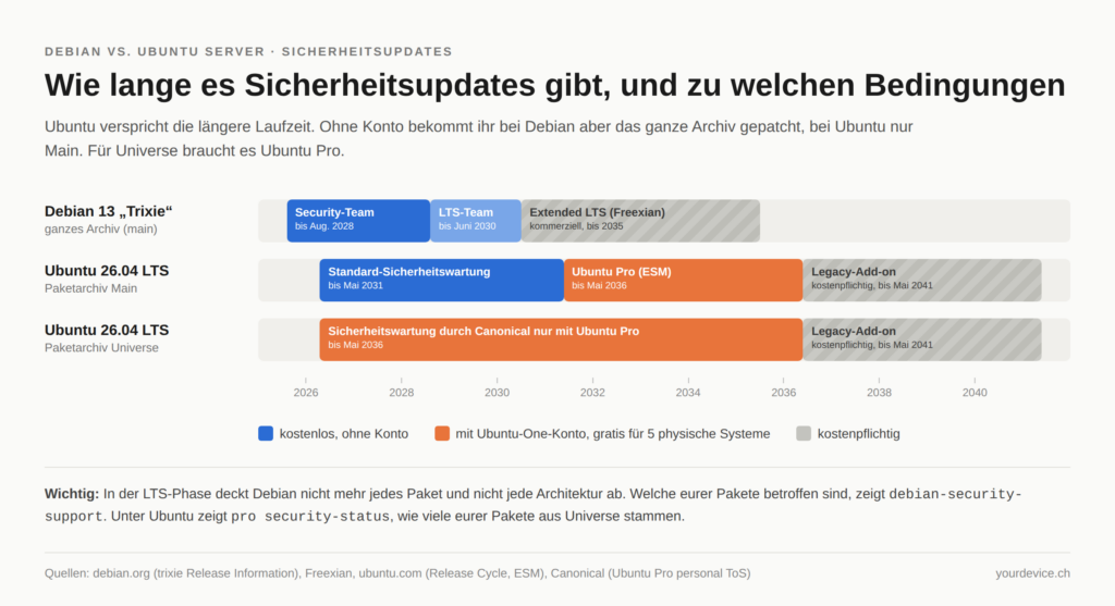 Schaubild zu Debian vs. Ubuntu Server: Supportzeiträume von Debian 13 und Ubuntu 26.04 LTS nach Kostenmodell. Debian 13 erhält Sicherheitsupdates ohne Konto vom Security-Team bis August 2028 und vom LTS-Team bis Juni 2030, danach kostenpflichtig über Freexian bis 2035. Ubuntu 26.04 erhält für Main kostenlose Standardwartung bis Mai 2031, mit Ubuntu-Pro-Konto bis Mai 2036, danach kostenpflichtig bis 2041. Für Universe gibt es Sicherheitswartung durch Canonical nur mit Pro.