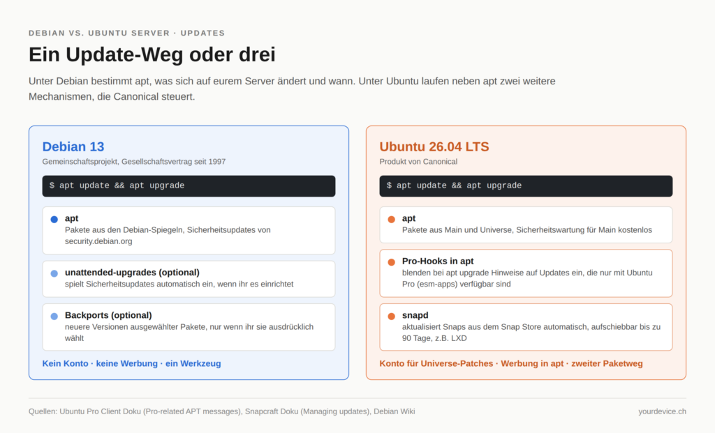 Schaubild zu Debian vs. Ubuntu Server: die Update-Wege im Vergleich. Unter Debian läuft alles über apt aus den Debian-Spiegeln und security.debian.org, ohne Konto und ohne Werbung. Unter Ubuntu kommen zu apt die Pro-Hooks hinzu, die bei apt upgrade Hinweise auf Ubuntu Pro einblenden, sowie snapd, das Snap-Pakete aus dem Snap Store automatisch aktualisiert und sich nur bis zu 90 Tage aufschieben lässt.